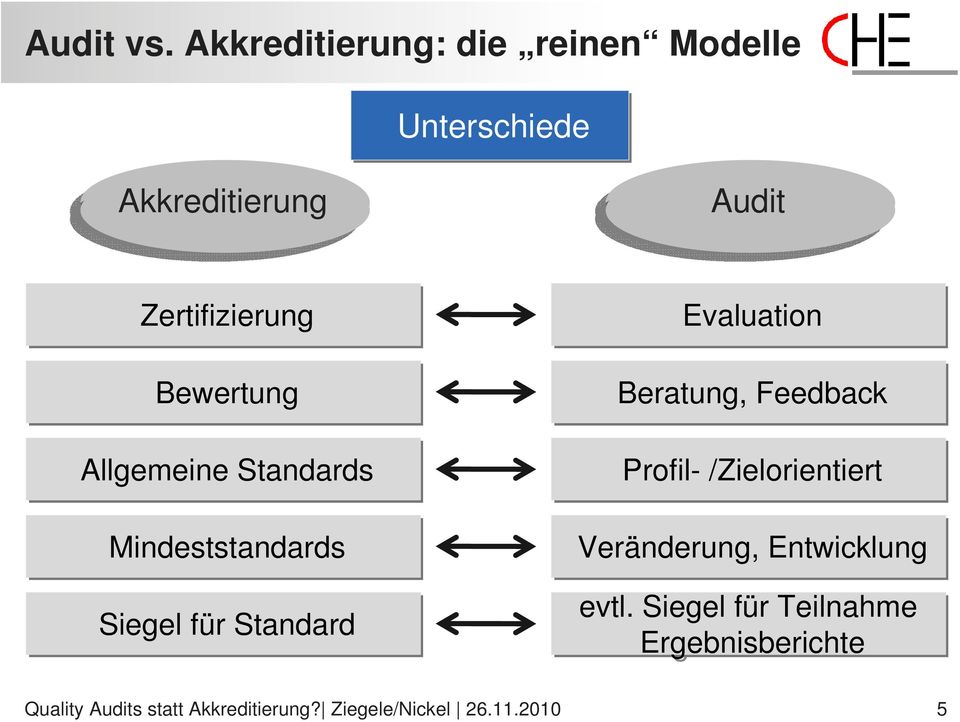 Zertifizierung Bewertung Allgemeine Standards Mindeststandards Siegel für Standard