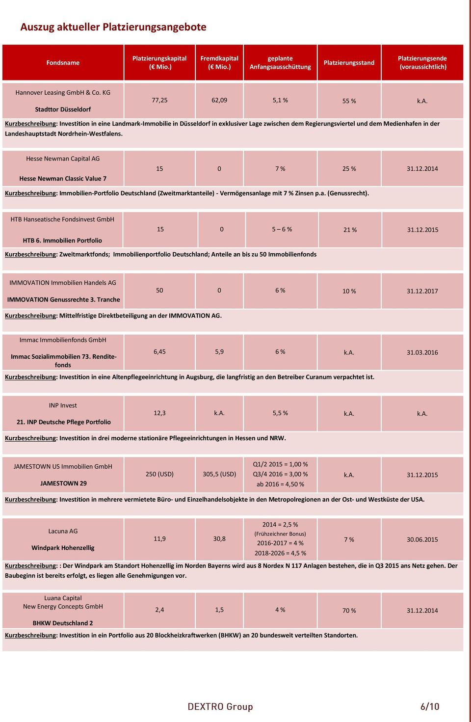 HTB Hanseatische Fondsinvest GmbH HTB 6. Immobilien Portfolio 15 0 5 6 % 21 % 31.12.