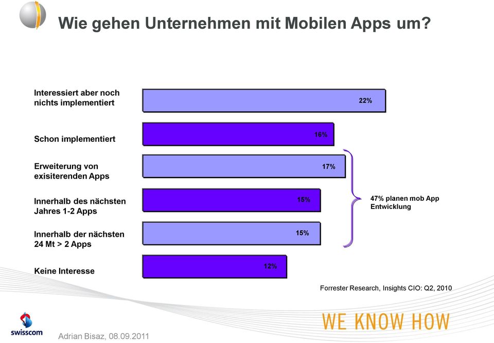 Erweiterung von exisiterenden Apps 17% Innerhalb des nächsten Jahres 1-2 Apps 15%