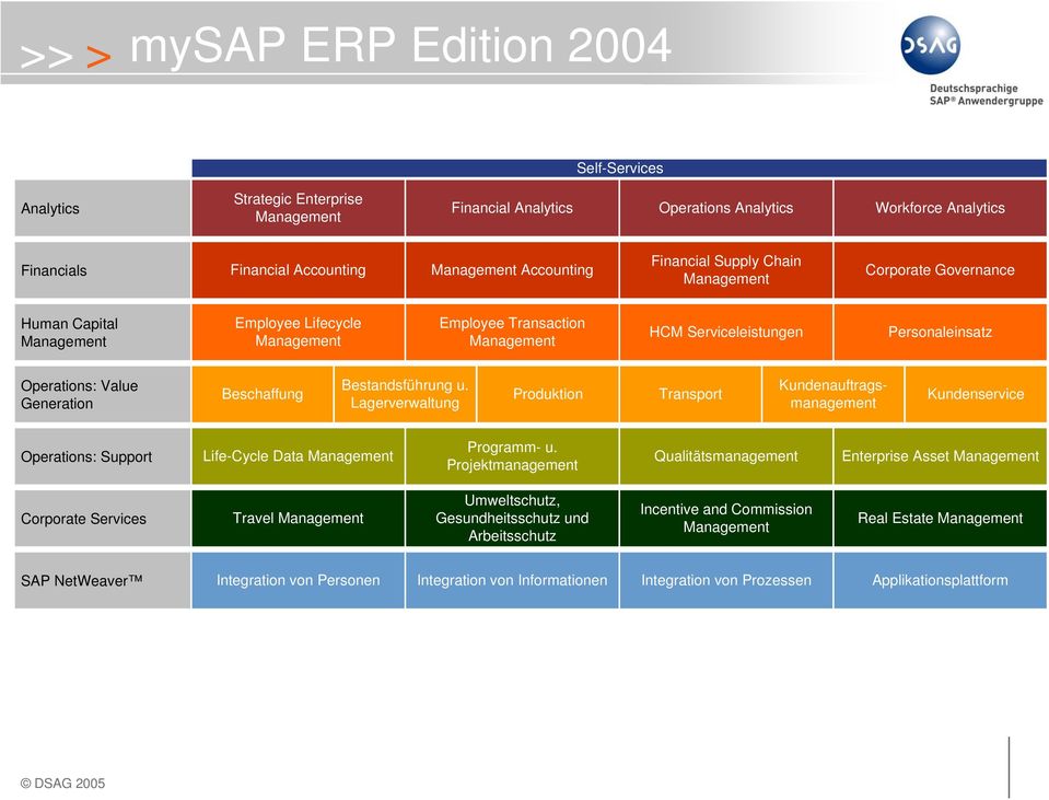 Generation Beschaffung Bestandsführung u. Lagerverwaltung Produktion Transport Kundenauftragsmanagement Kundenservice Operations: Support Life-Cycle Data Management Programm- u.