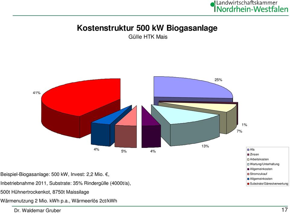 , Inbetriebnahme 2011, Substrate: 35% Rindergülle (4000t/a), 4% 13% Afa Zinsen Arbeitskosten
