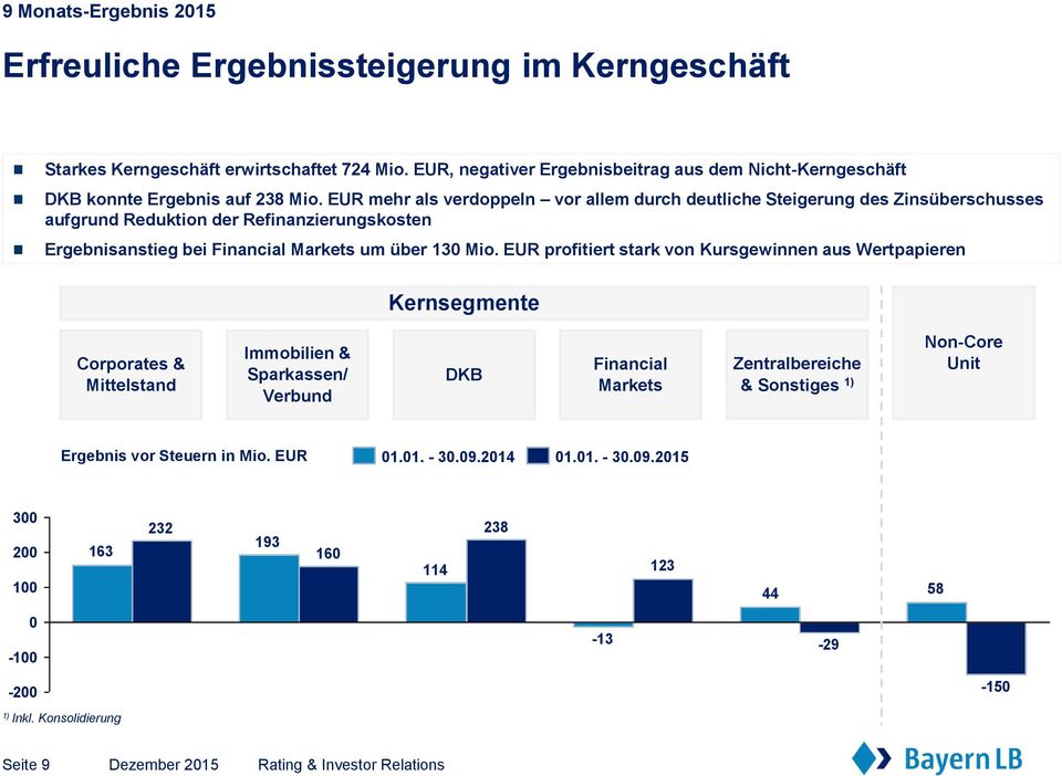EUR mehr als verdoppeln vor allem durch deutliche Steigerung des Zinsüberschusses aufgrund Reduktion der Refinanzierungskosten Ergebnisanstieg bei Financial Markets um über 130 Mio.