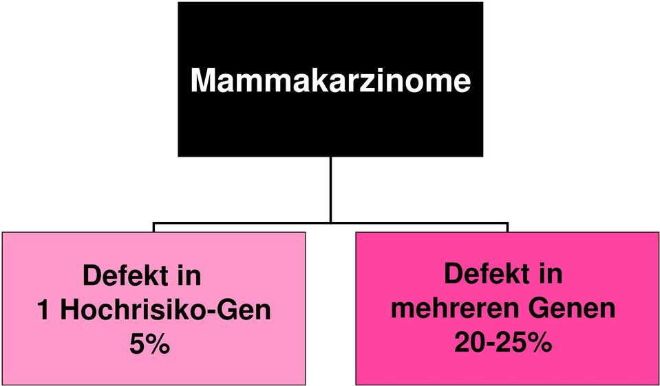 Hochrisiko-Gen 5%