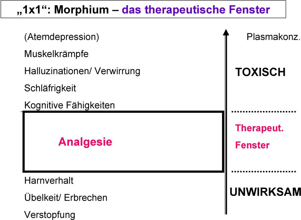 Kognitive Fähigkeiten Analgesie Plasmakonz.