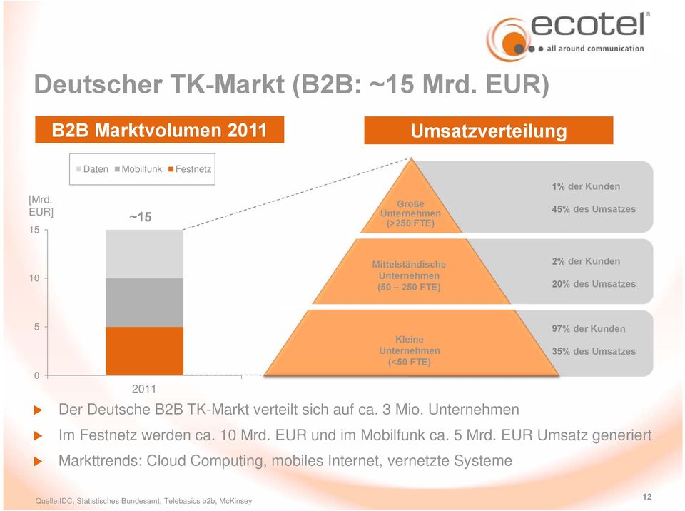 2011 Kleine Unternehmen (<50 FTE) 97% der Kunden 35% des Umsatzes Der Deutsche B2B TK-Markt verteilt sich auf ca. 3 Mio.