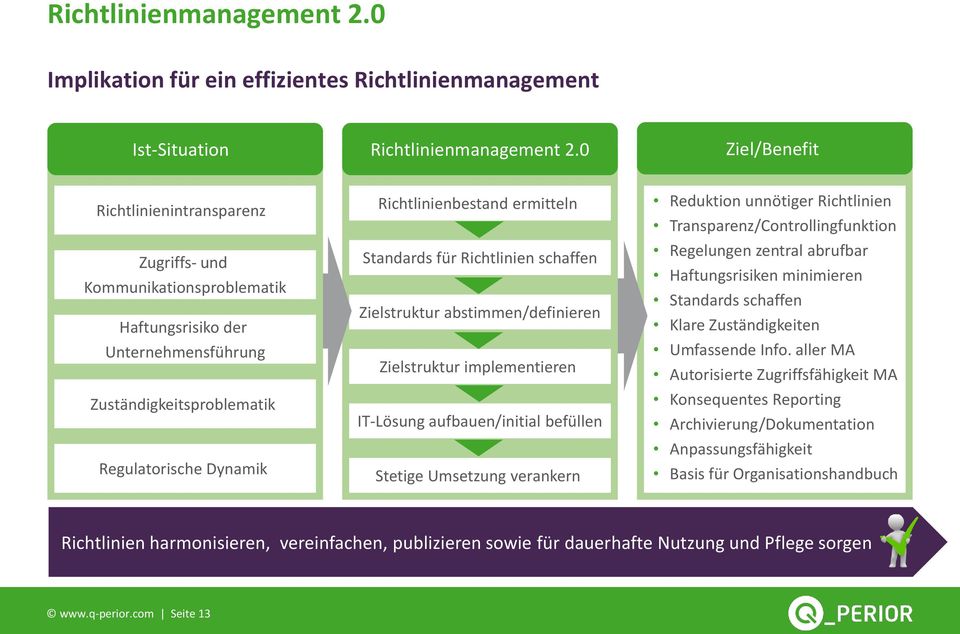 Standards für Richtlinien schaffen Zielstruktur abstimmen/definieren Zielstruktur implementieren IT-Lösung aufbauen/initial befüllen Stetige Umsetzung verankern Reduktion unnötiger Richtlinien