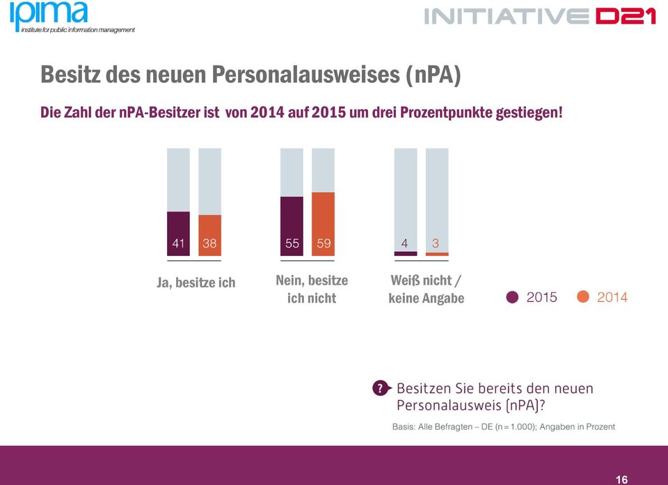 drei Prozentpunkte gestiegen!