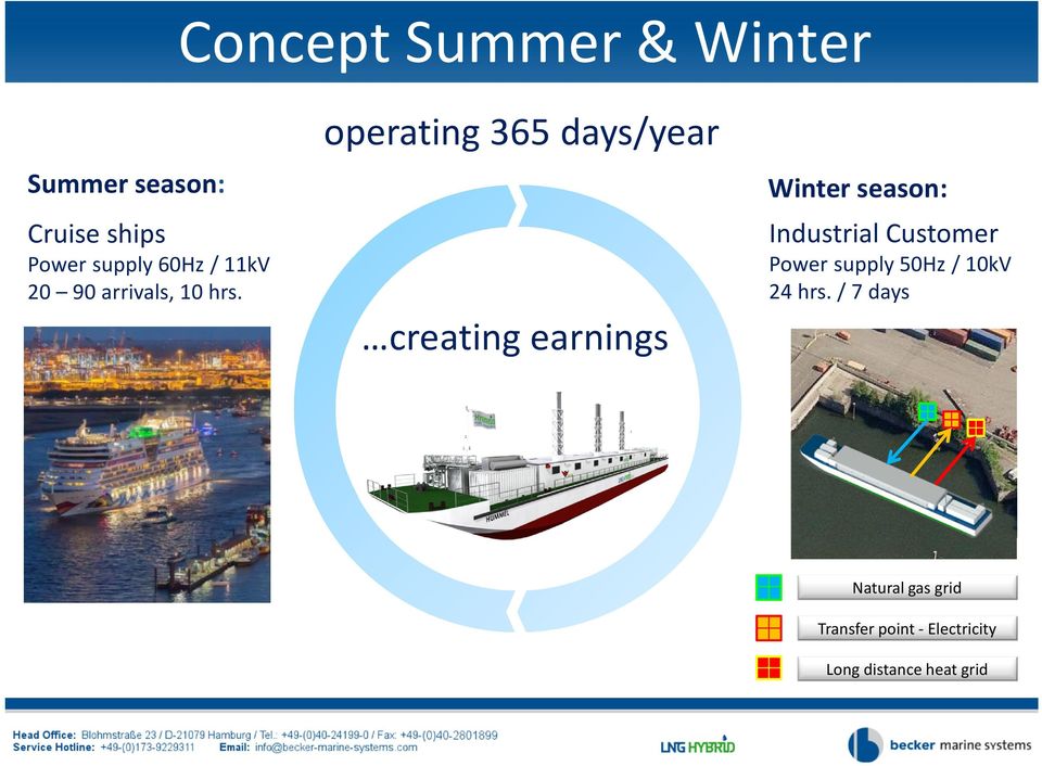 operating 365 days/year creating earnings Winter season: Industrial