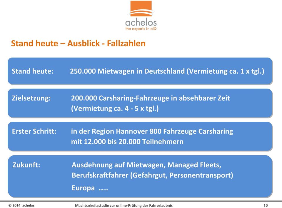 ) Erster Schritt: in der Region Hannover 800 Fahrzeuge Carsharing mit 12.000 bis 20.