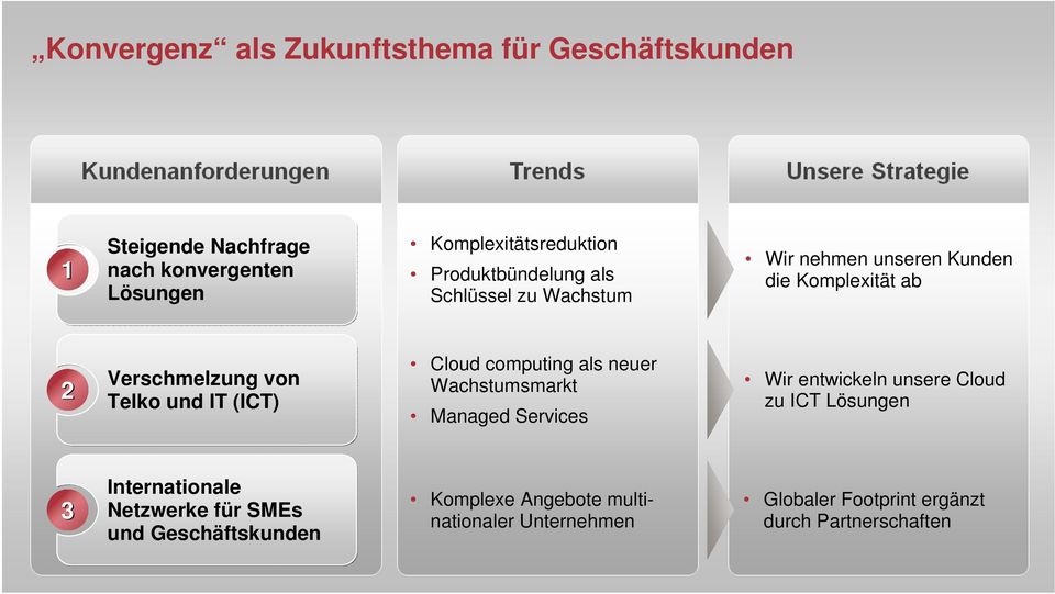 (ICT) Cloud computing als neuer Wachstumsmarkt Managed Services Wir entwickeln unsere Cloud zu ICT Lösungen 3 Internationale