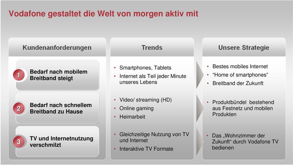 Hause Video/ streaming (HD) Online gaming Heimarbeit Produktbündel bestehend aus Festnetz und mobilen Produkten 3 TV und