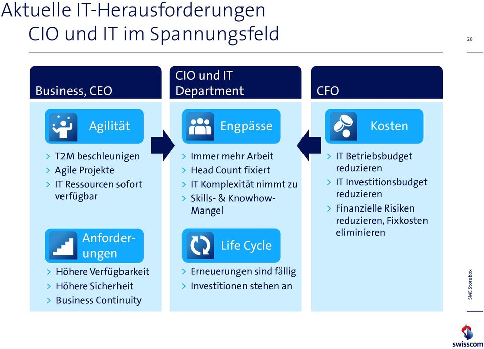 mehr Arbeit > Head Count fixiert > IT Komplexität nimmt zu > Skills- & Knowhow- Mangel Life Cycle > Erneuerungen sind fällig >