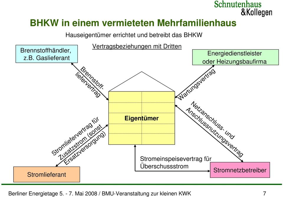 Wartungsvertrag Energiedienstleister oder Heizungsbaufirma Netzanschluss- und Anschlussnutzungsvertrag Stromlieferant