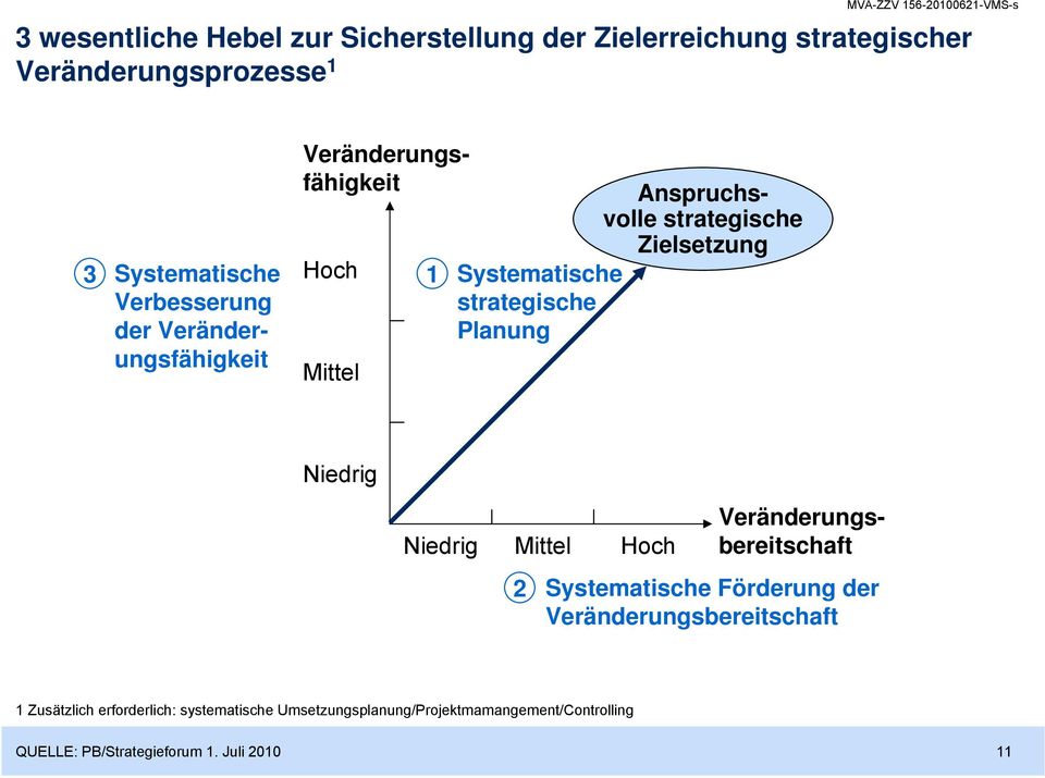 Anspruchsvolle strategische Zielsetzung Niedrig Niedrig Mittel Hoch 2 Veränderungsfähigkeit