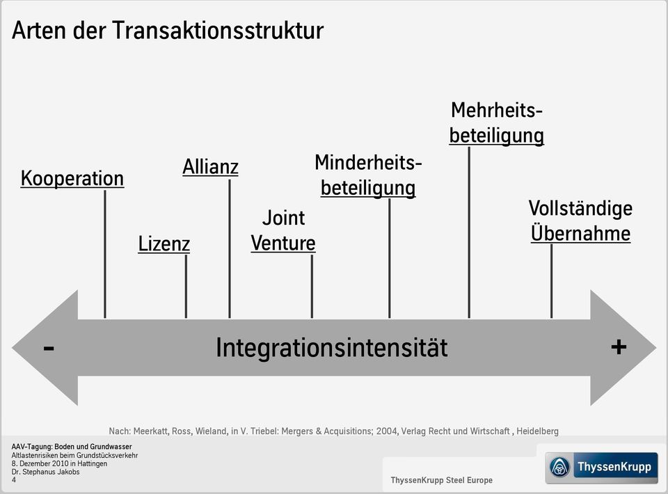 Integrationsintensität + Nach: Meerkatt, Ross, Wieland, in V.