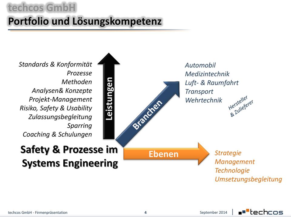 & Schulungen Safety & Prozesse im Systems Engineering Ebenen Automobil Medizintechnik Luft- & Raumfahrt