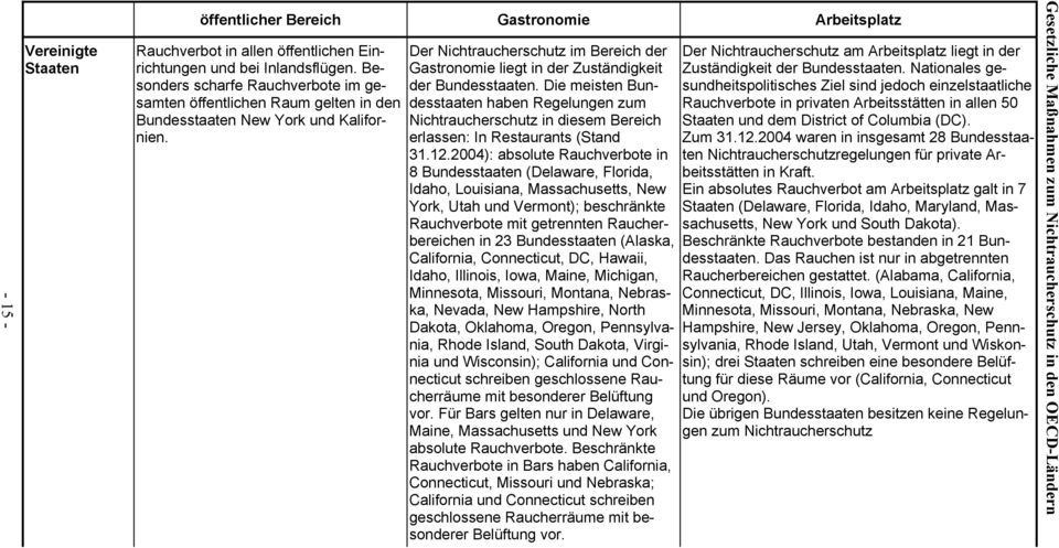 Der Nichtraucherschutz im Bereich der Gastronomie liegt in der Zuständigkeit der Bundesstaaten.