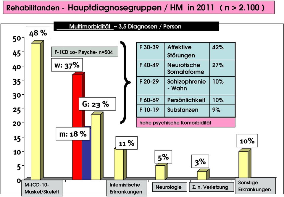 Diagnosen / Person m: 18 % G: 23 % 11 % Internistische Erkrankungen F 30-39 F 40-49 F 20-29 F 60-69 F 10-19 5% Affektive
