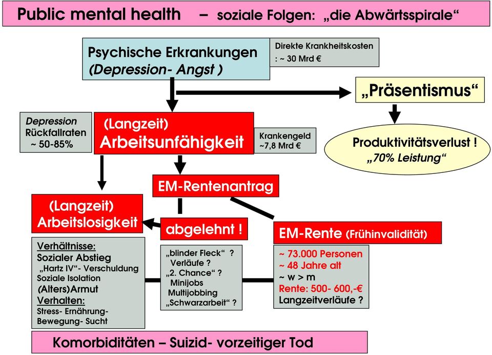 Arbeitsunfähigkeit ~ 50-85% Produktivitätsverlust! (Langzeit) Arbeitslosigkeit EM-Rentenantrag abgelehnt! blinder Fleck? Verläufe? 2. Chance?