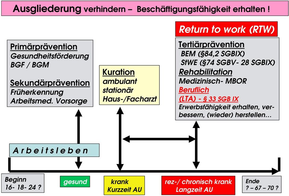 Vorsorge Kuration ambulant stationär Haus-/Facharzt Return to work (RTW) Tertiärprävention BEM ( 84,2 SGBIX) StWE ( 74 SGBV- 28