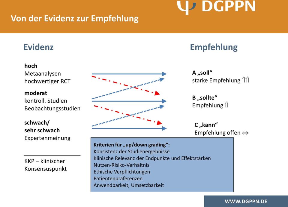 Empfehlung B sollte Empfehlung Kriterien für up/down grading : Konsistenz der Studienergebnisse Klinische Relevanz der