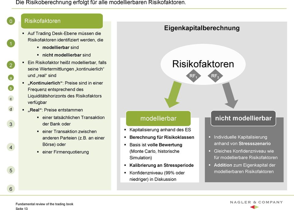 Kontinuierlih : Preise sin in einer Frequenz entsprehen es Liquiitätshorizonts es Risikofktors verfügr Rel : Preise entstmmen einer ttsählihen Trnsktion er Bnk oer einer Trnsktion zwishen neren