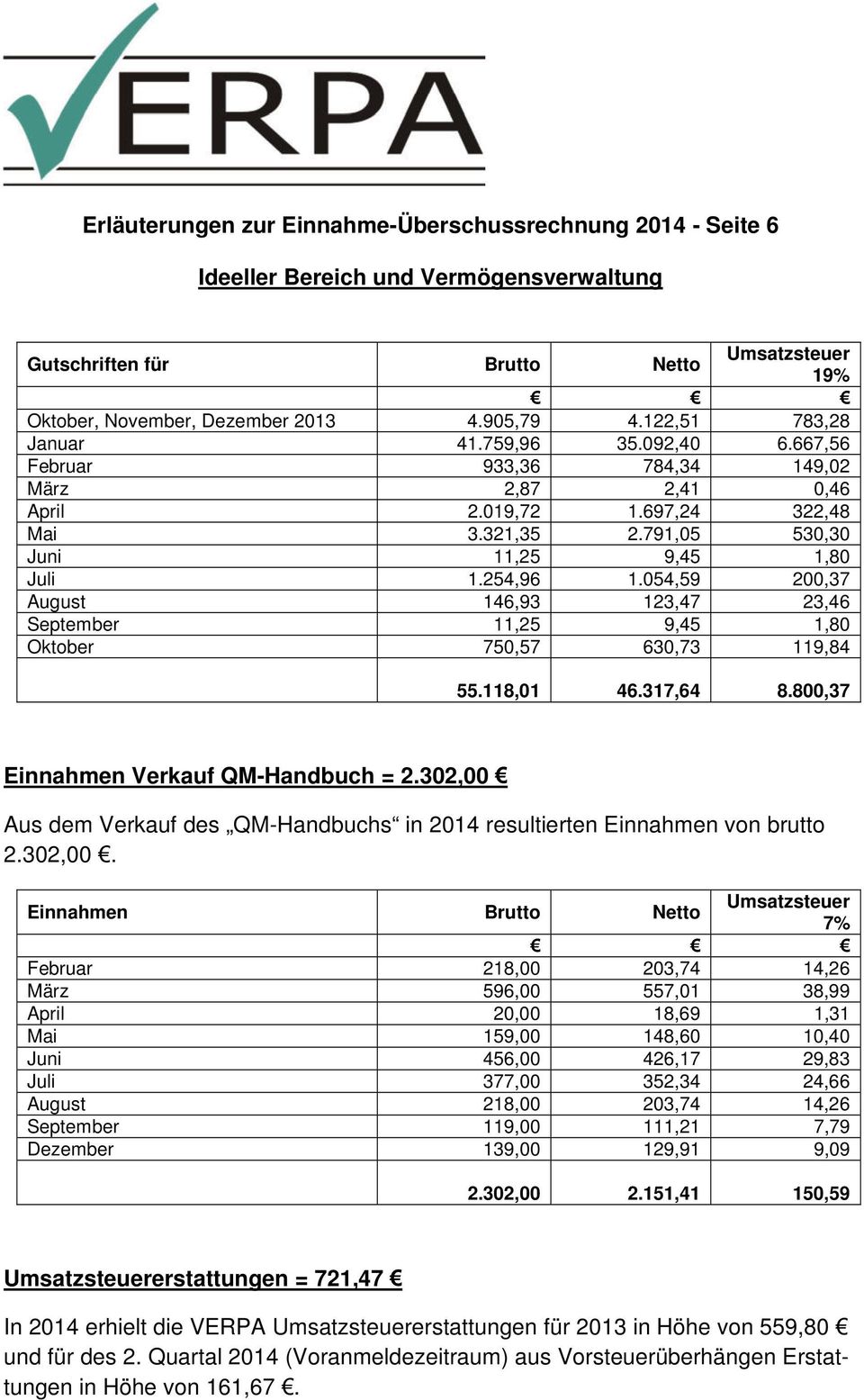 054,59 200,37 August 146,93 123,47 23,46 September 11,25 9,45 1,80 Oktober 750,57 630,73 119,84 55.118,01 46.317,64 8.800,37 Einnahmen Verkauf QM-Handbuch = 2.
