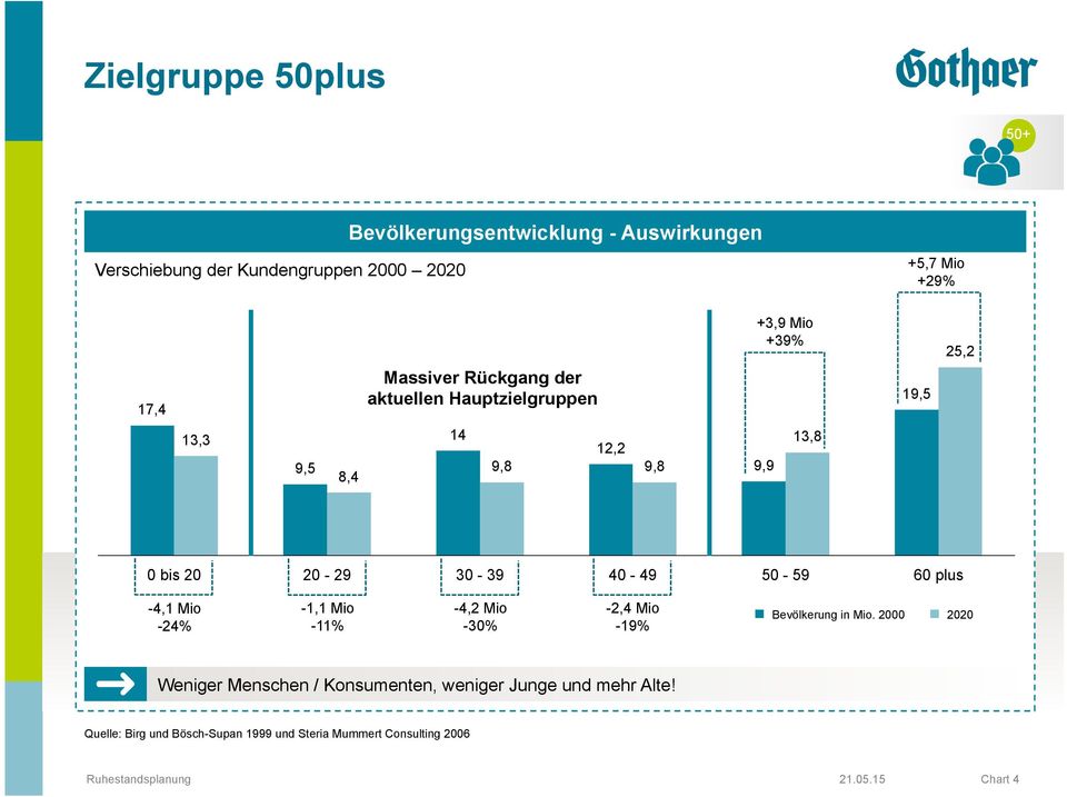 50-59 60 plus -4,1 Mio -24% -1,1 Mio -11% -4,2 Mio -30% -2,4 Mio -19% Bevölkerung in Mio.