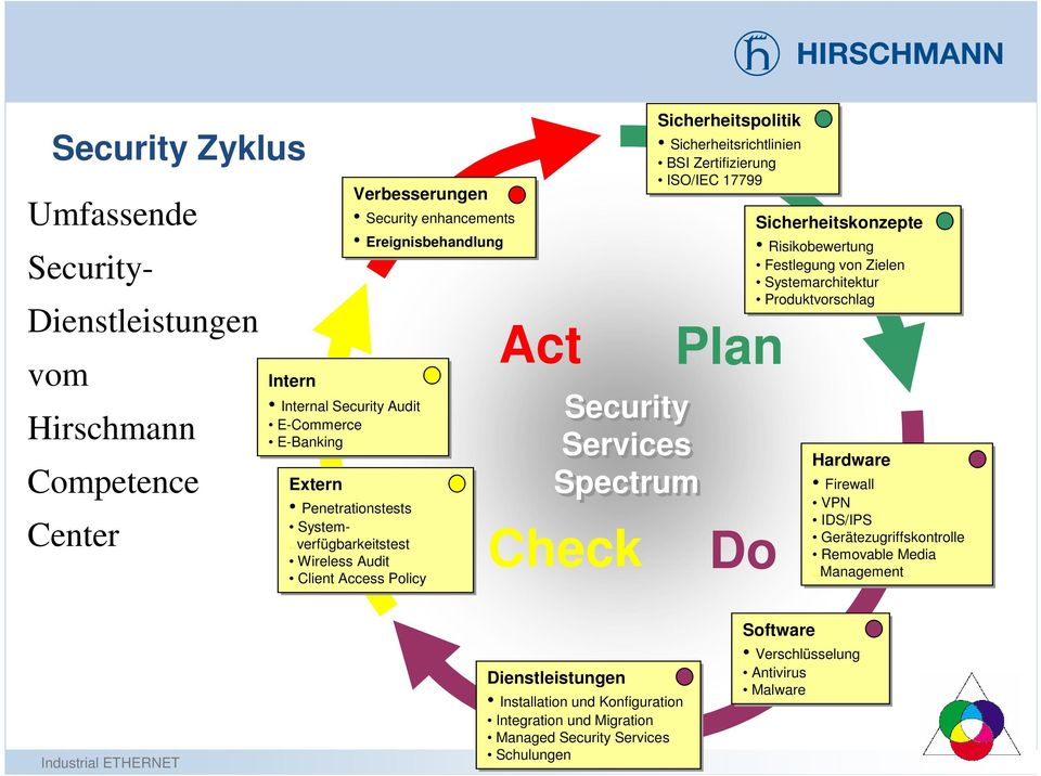 .verfügbarkeitstest Wireless Audit Client Access Policy Act Plan Security Services Spectrum Sicherheitspolitik Sicherheitsrichtlinien BSI Zertifizierung ISO/IEC 17799 Check Do