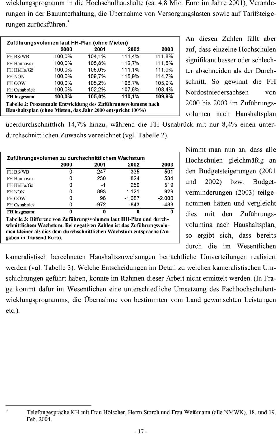 So gewinnt die FH Nordostniedersachsen von 2000 bis 2003 im Zuführungsvolumen nach Haushaltsplan überdurchschnittlich 14,7% hinzu, während die FH Osnabrück mit nur 8,4% einen unterdurchschnittlichen