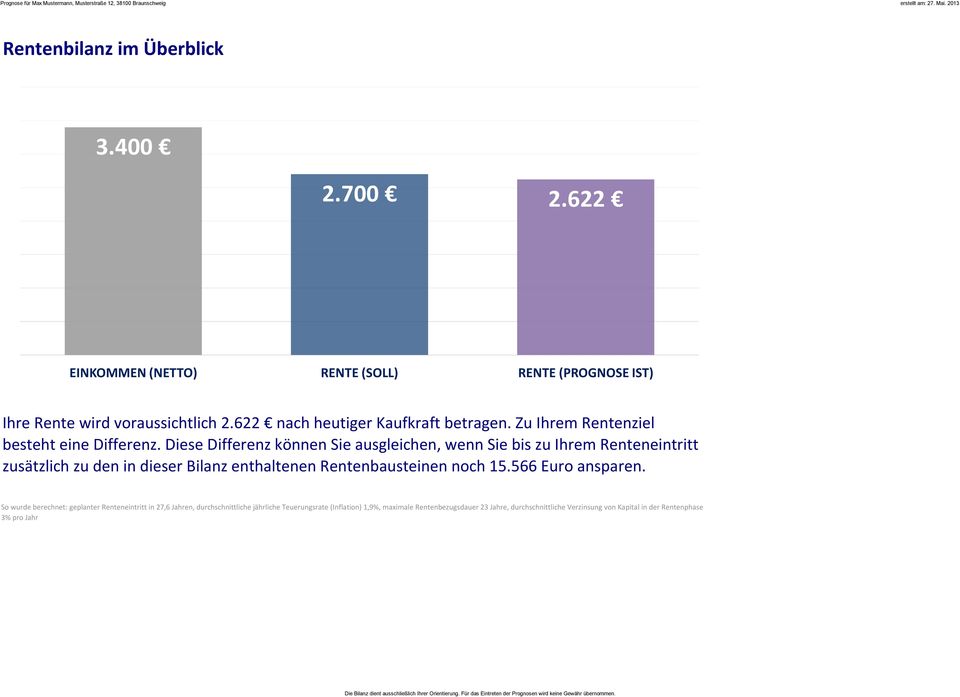 622 nach heutiger Kaufkraft betragen. Zu Ihrem Rentenziel besteht eine Differenz.