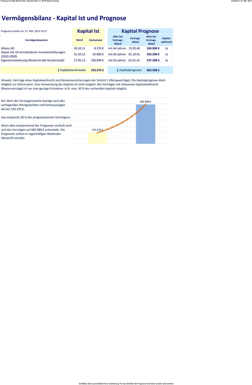 000 Ja Depot mit 19 verschiedenen Investmentlösungen (2010-2050) 31.10.12 35.000 mit 65 Jahren 01.10.41 326.590 Ja Eigentumswohnung (Musterstraße Musterstadt) 27.05.13 150.000 mit 65 Jahren 01.01.41 197.