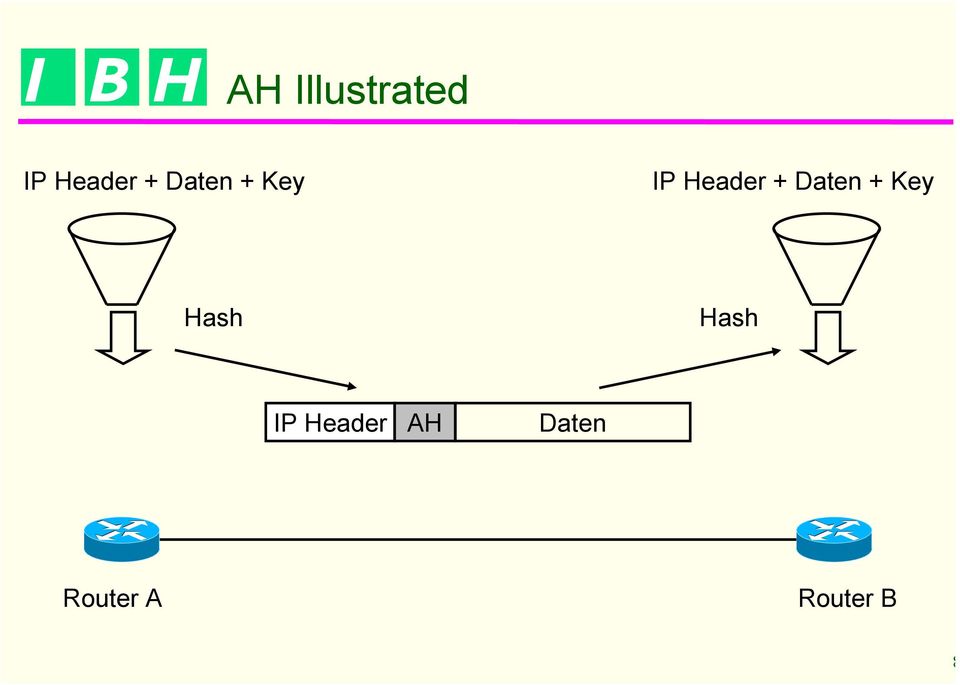 Daten + Key Hash Hash IP