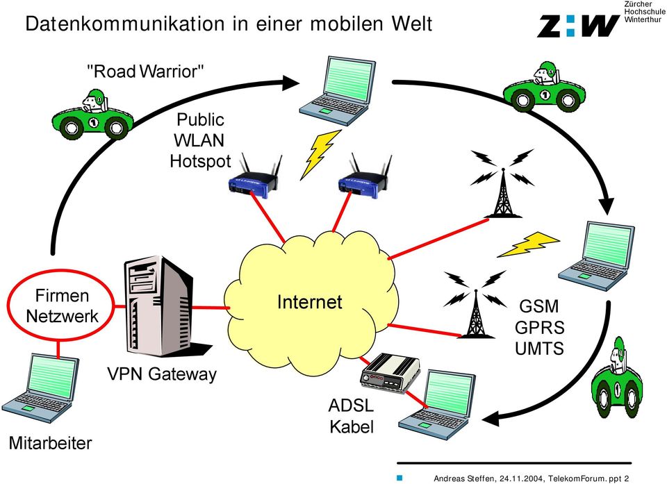Gateway Internet GSM GPRS UMTS Mitarbeiter ADSL