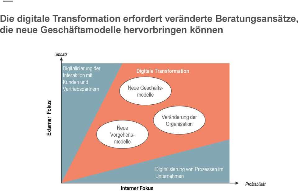 Vertriebspartnern Digitale Transformation Neue Geschäftsmodelle Neue Vorgehensmodelle
