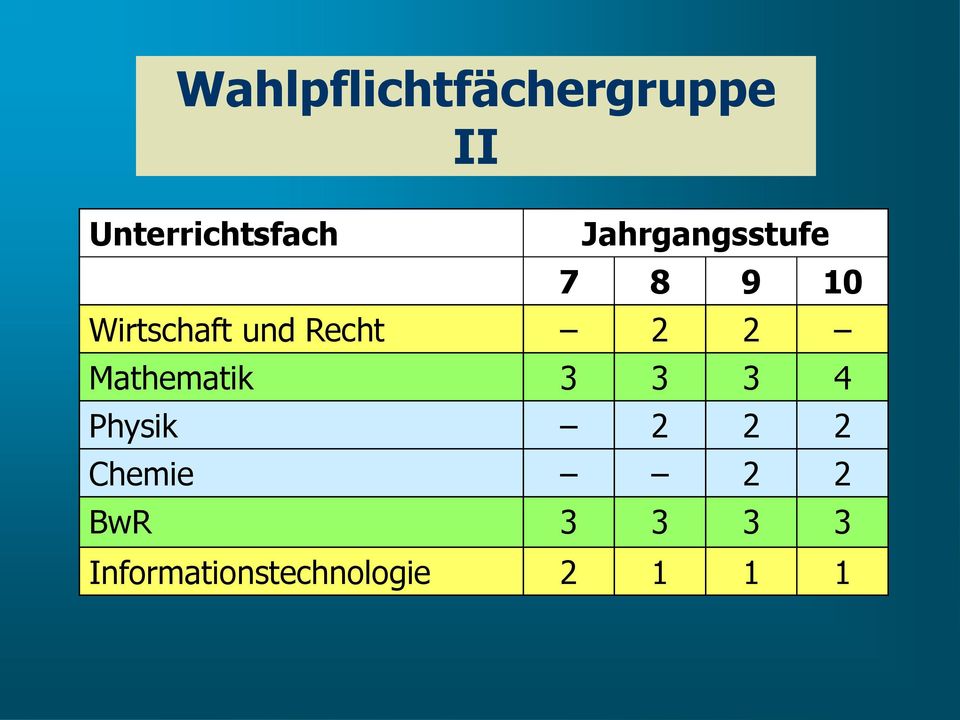 2 2 Mathematik 3 3 3 4 Physik 2 2 2 Chemie 2