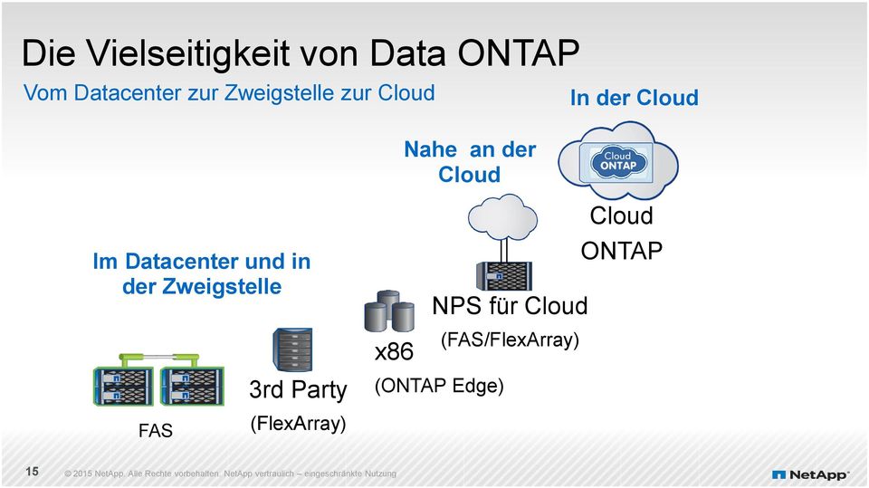 Datacenter und in der Zweigstelle FAS 3rd Party