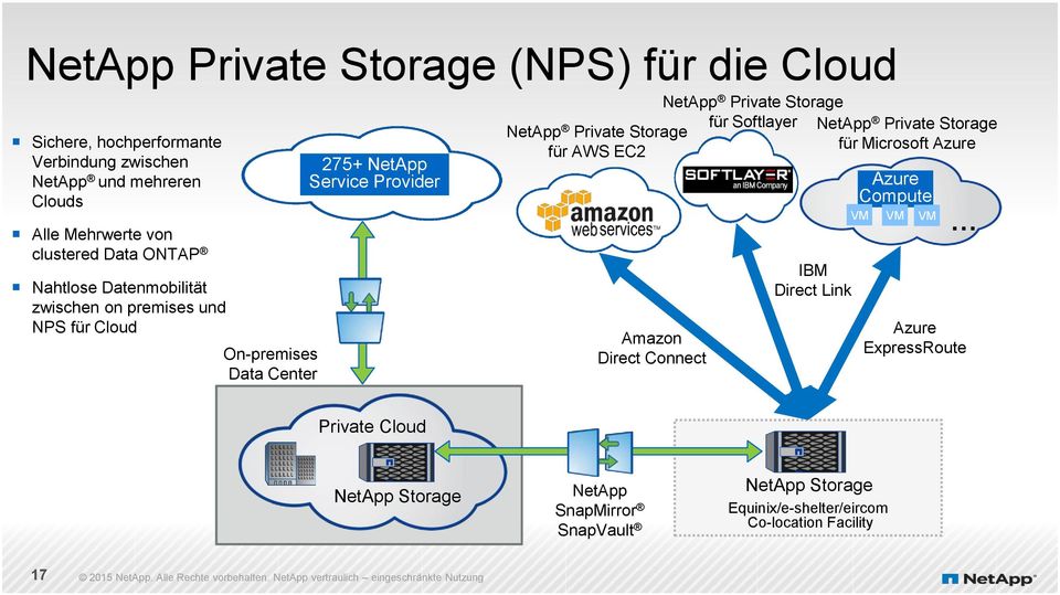 Storage für AWS EC2 Amazon Direct Connect NetApp Private Storage für Softlayer IBM Direct Link NetApp Private Storage für Microsoft Azure Azure