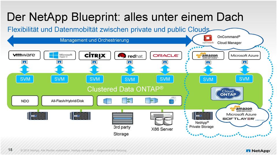 Orchestrierung OnCommand Cloud Manager SVM SVM SVM SVM SVM Clustered Data