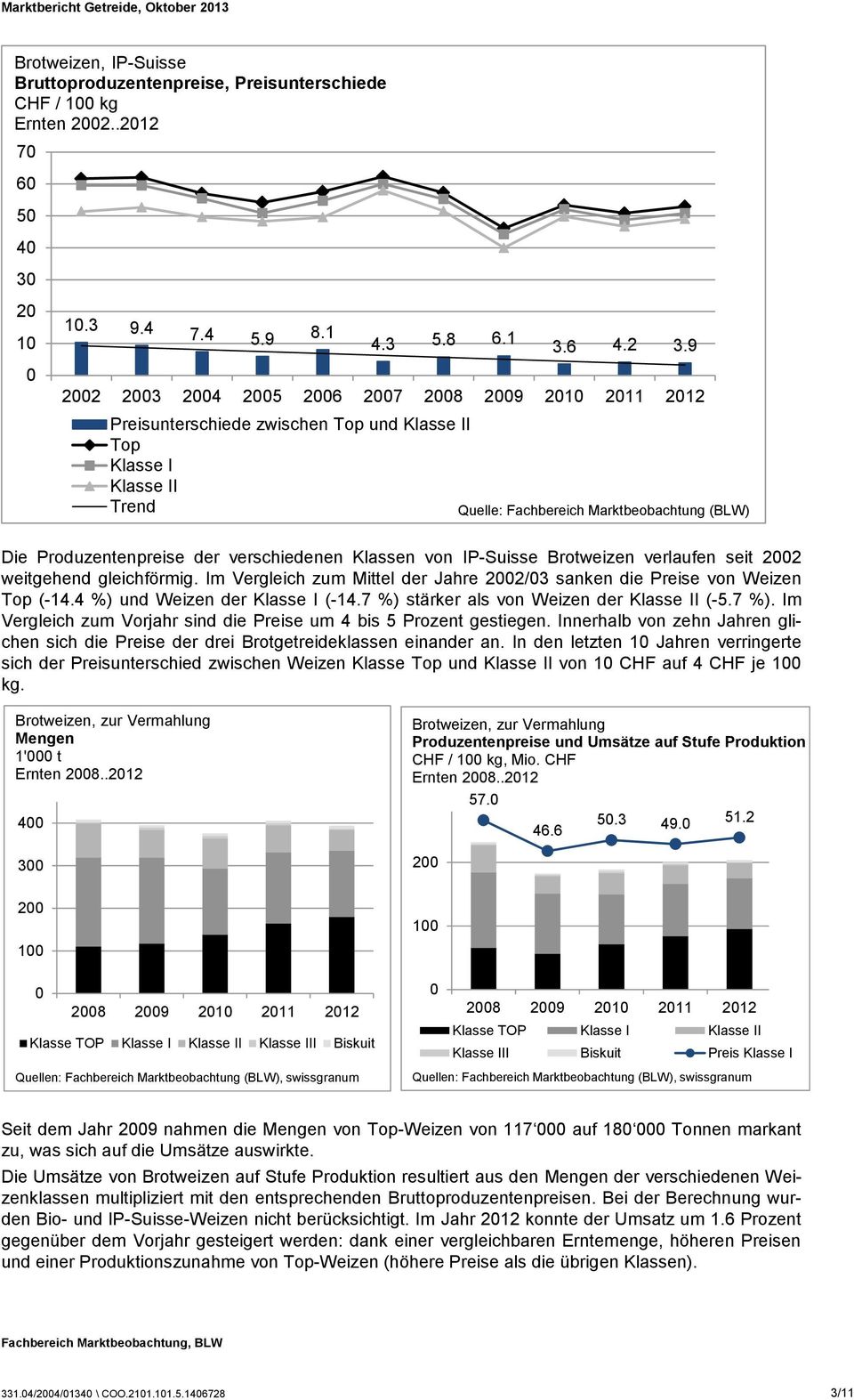 Klassen von IP-Suisse Brotweizen verlaufen seit 22 weitgehend gleichförmig. Im Vergleich zum Mittel der Jahre 22/3 sanken die Preise von Weizen Top (-14.4 %) und Weizen der Klasse I (-14.