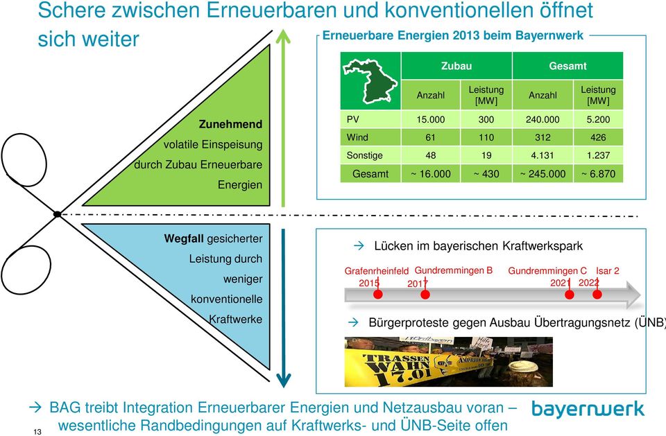 870 Wegfall gesicherter Leistung durch weniger konventionelle Kraftwerke Grafenrheinfeld Gundremmingen B Gundremmingen C Isar 2 2015 2017 2021 2022 Lücken im bayerischen