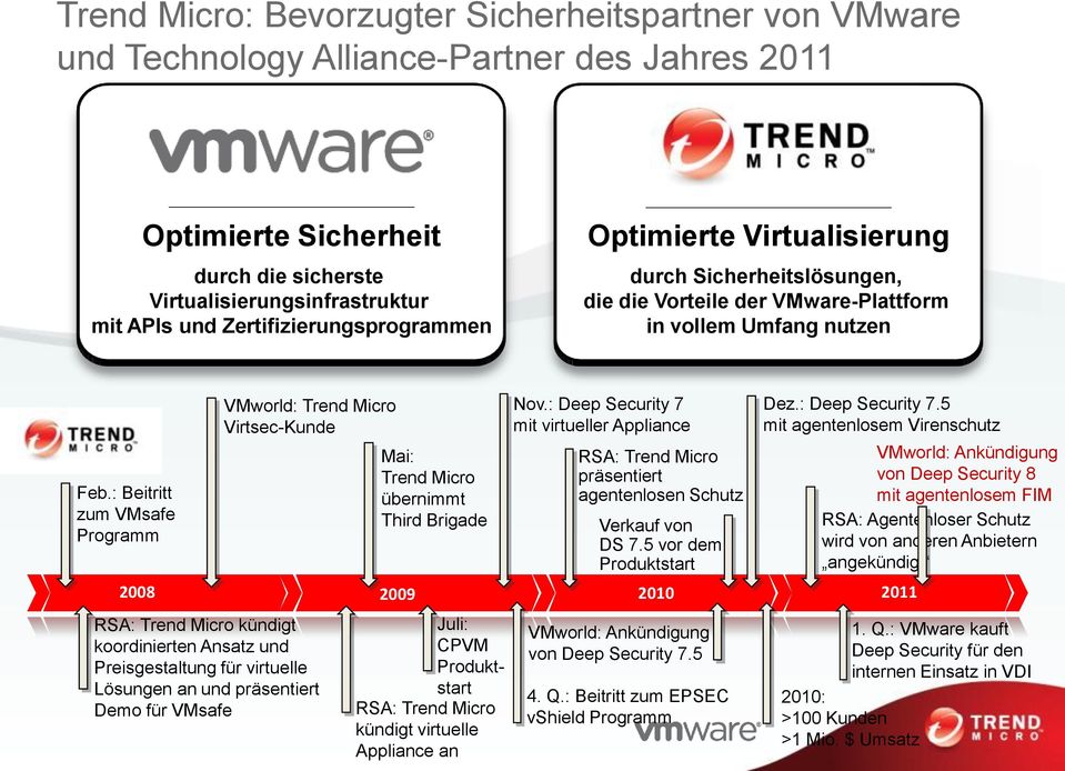 : Beitritt zum VMsafe Programm 2008 VMworld: Trend Micro Virtsec-Kunde RSA: Trend Micro kündigt koordinierten Ansatz und Preisgestaltung für virtuelle Lösungen an und präsentiert Demo für VMsafe Mai: