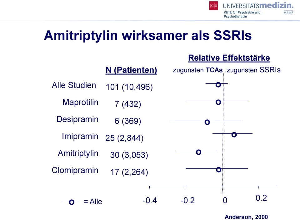 SSRIs o o Desipramin Imipramin 6 (369) 25 (2,844) o o Amitriptylin 30