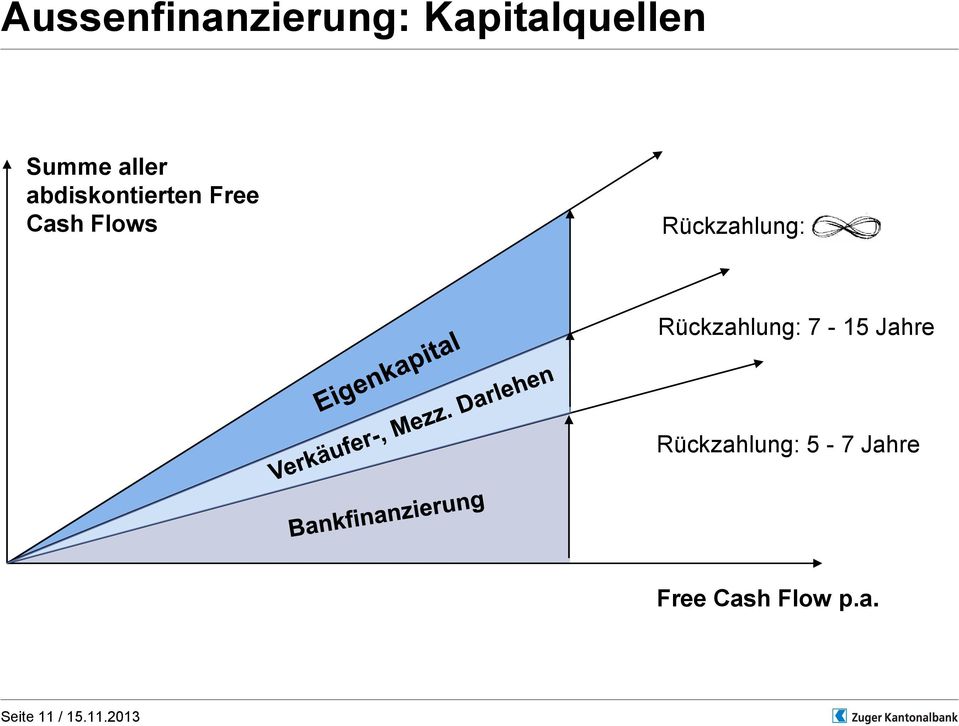 Rückzahlung: Rückzahlung: 7-15 Jahre