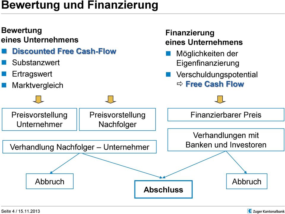 Free Cash Flow Preisvorstellung Unternehmer Preisvorstellung Nachfolger Verhandlung Nachfolger Unternehmer