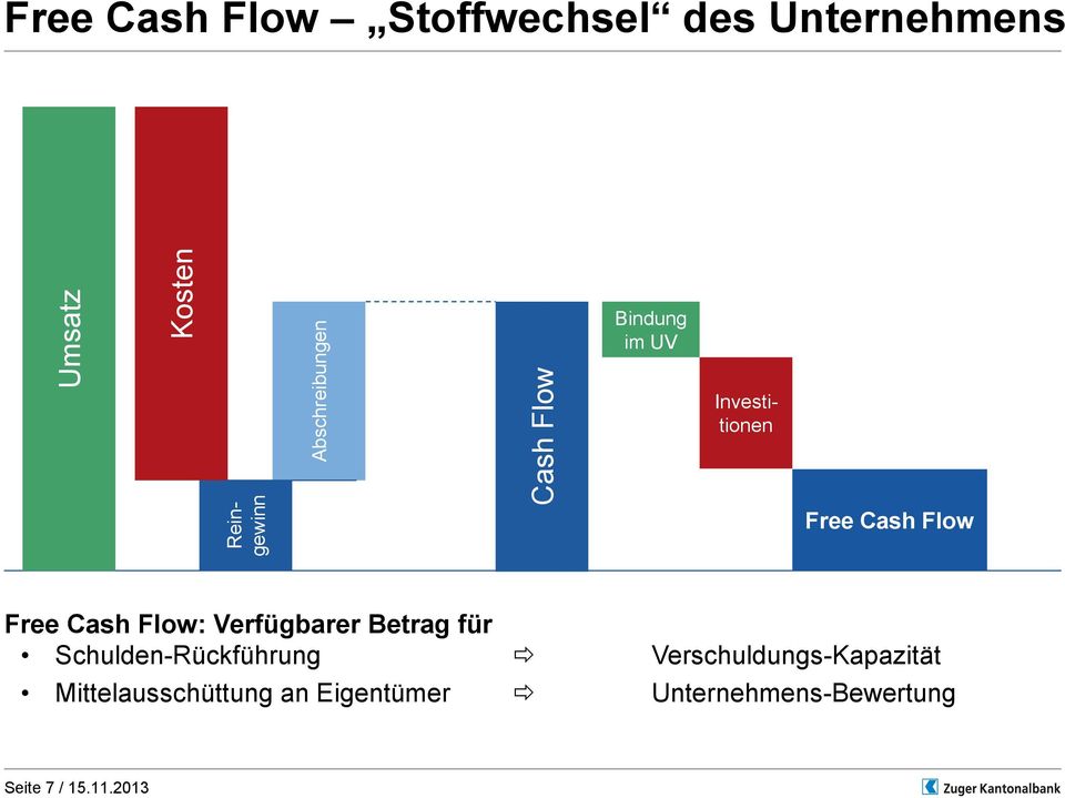 Cash Flow: Verfügbarer Betrag für Schulden-Rückführung