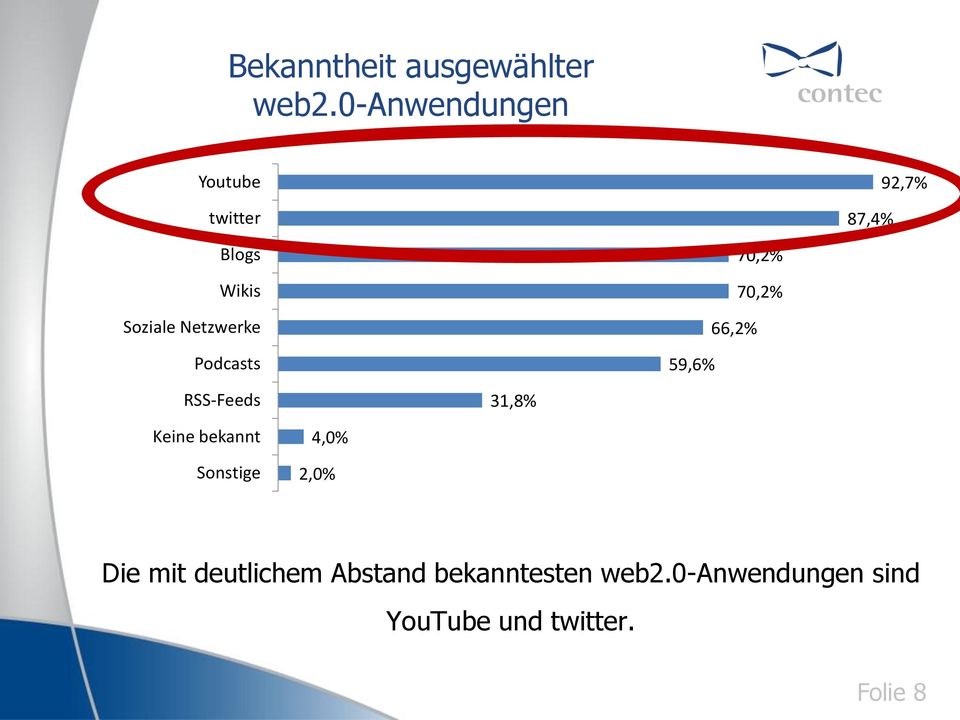 Netzwerke Podcasts 70,2% 70,2% 66,2% 59,6% RSS-Feeds 31,8% Keine