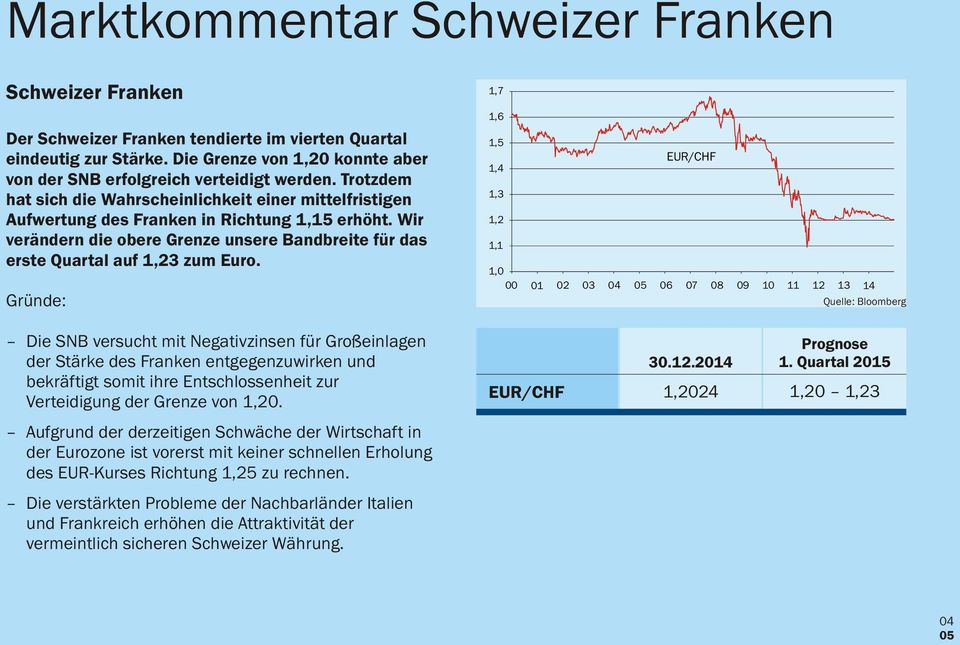 1,7 1,6 1,5 EUR/CHF 1,4 1,3 1,2 1,1 Die SNB versucht mit Negativzinsen für Großeinlagen der Stärke des Franken entgegenzuwirken und bekräftigt somit ihre Entschlossenheit zur Verteidigung der Grenze