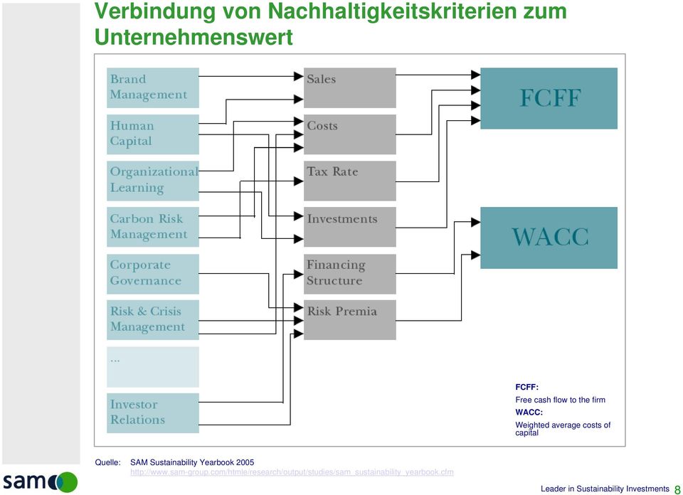 capital Quelle: SAM Sustainability Yearbook 2005 http://www.