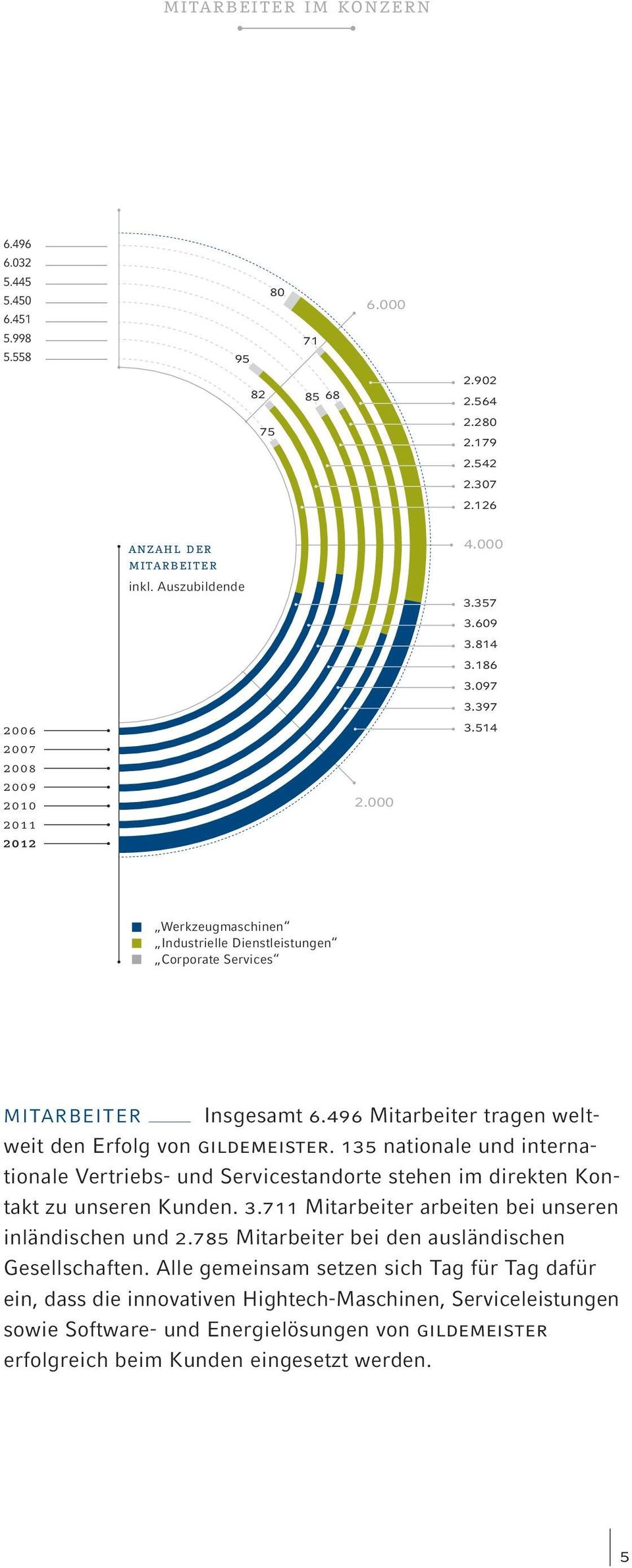 496 Mitarbeiter tragen weltweit den Erfolg von gildemeister. 135 nationale und internationale Vertriebs- und Servicestandorte stehen im direkten Kontakt zu unseren Kunden. 3.